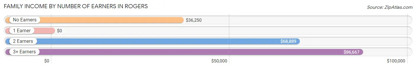 Family Income by Number of Earners in Rogers