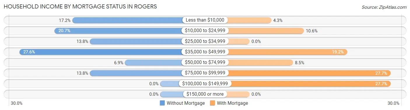 Household Income by Mortgage Status in Rogers