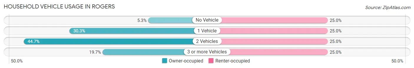 Household Vehicle Usage in Rogers