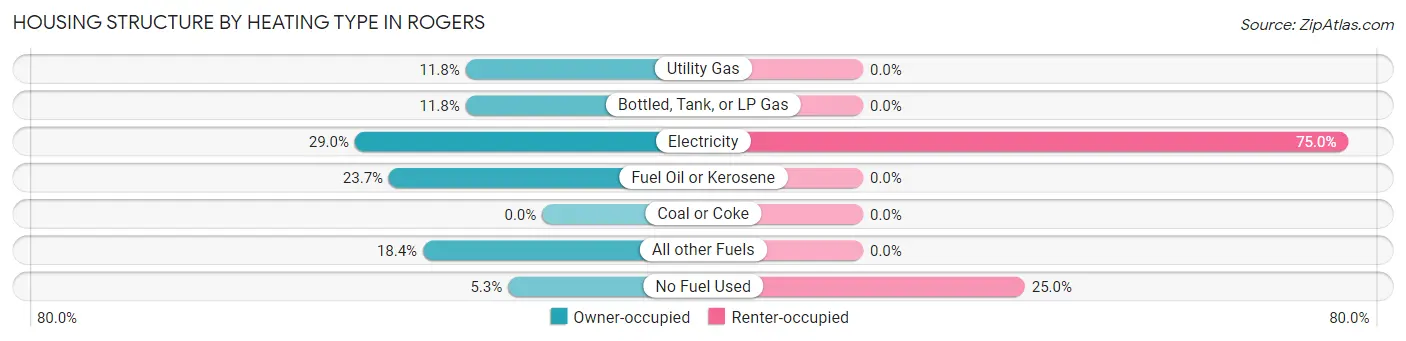 Housing Structure by Heating Type in Rogers