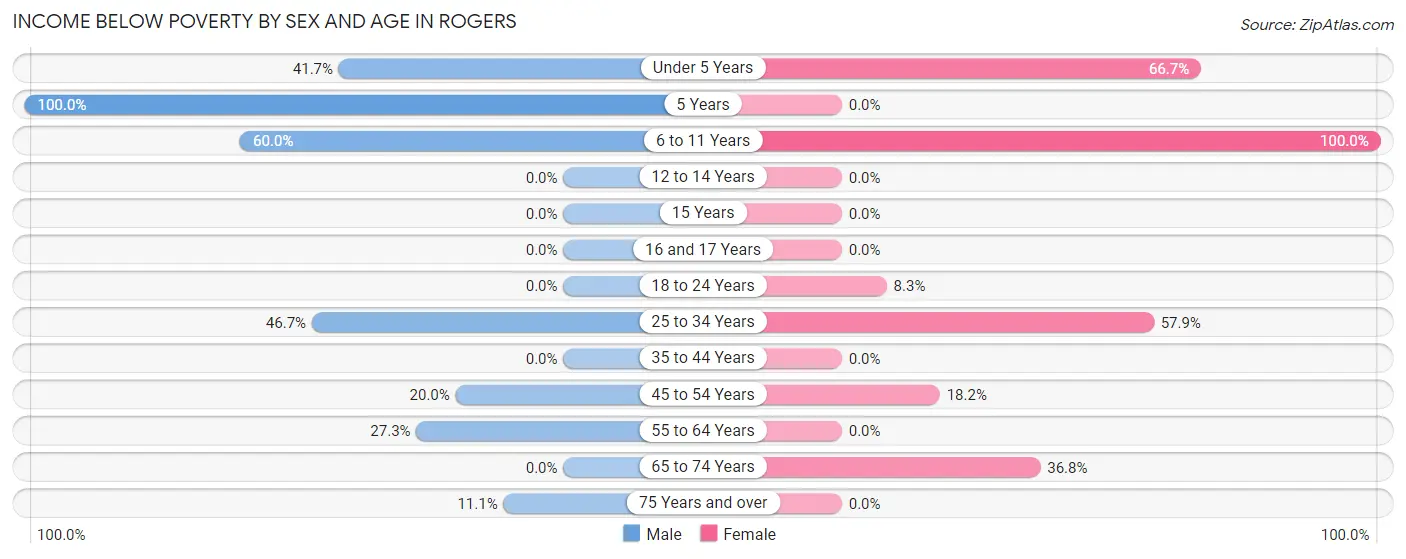 Income Below Poverty by Sex and Age in Rogers