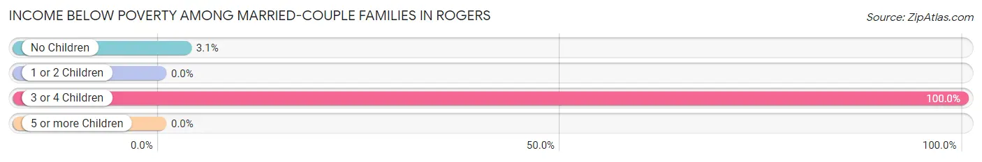 Income Below Poverty Among Married-Couple Families in Rogers