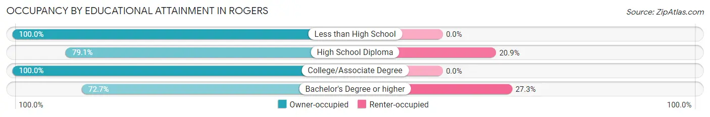Occupancy by Educational Attainment in Rogers
