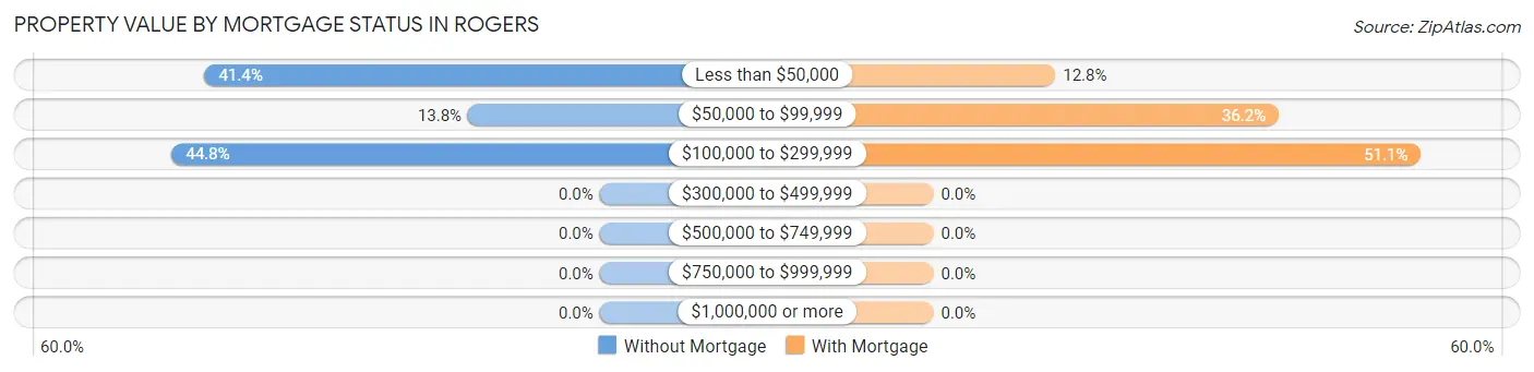 Property Value by Mortgage Status in Rogers
