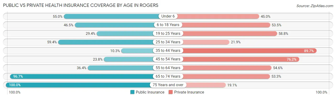 Public vs Private Health Insurance Coverage by Age in Rogers