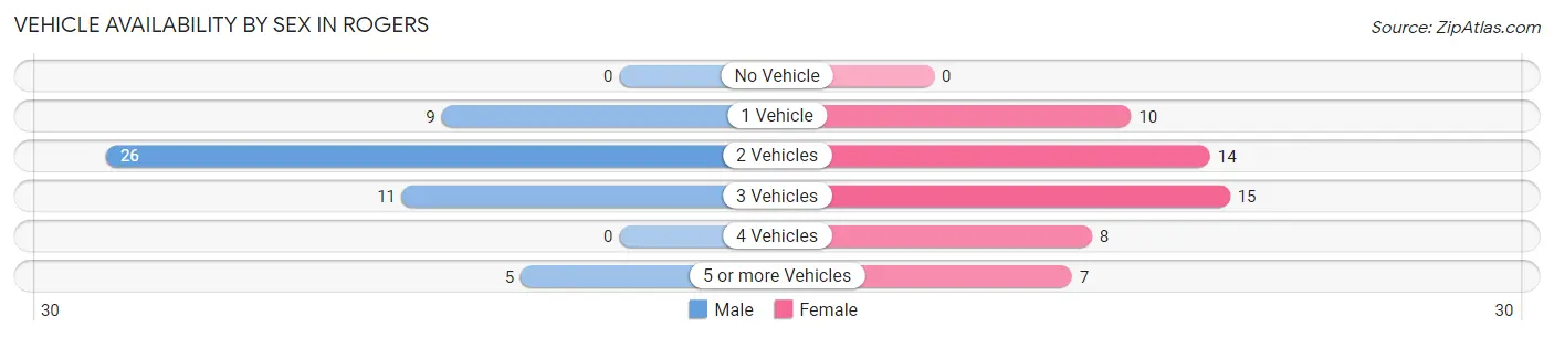 Vehicle Availability by Sex in Rogers