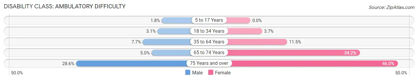 Disability in Roseville: <span>Ambulatory Difficulty</span>