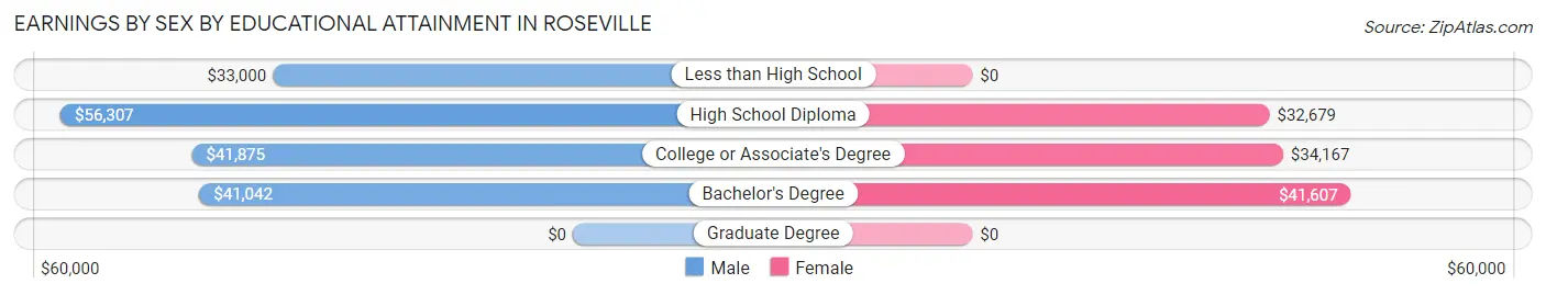 Earnings by Sex by Educational Attainment in Roseville