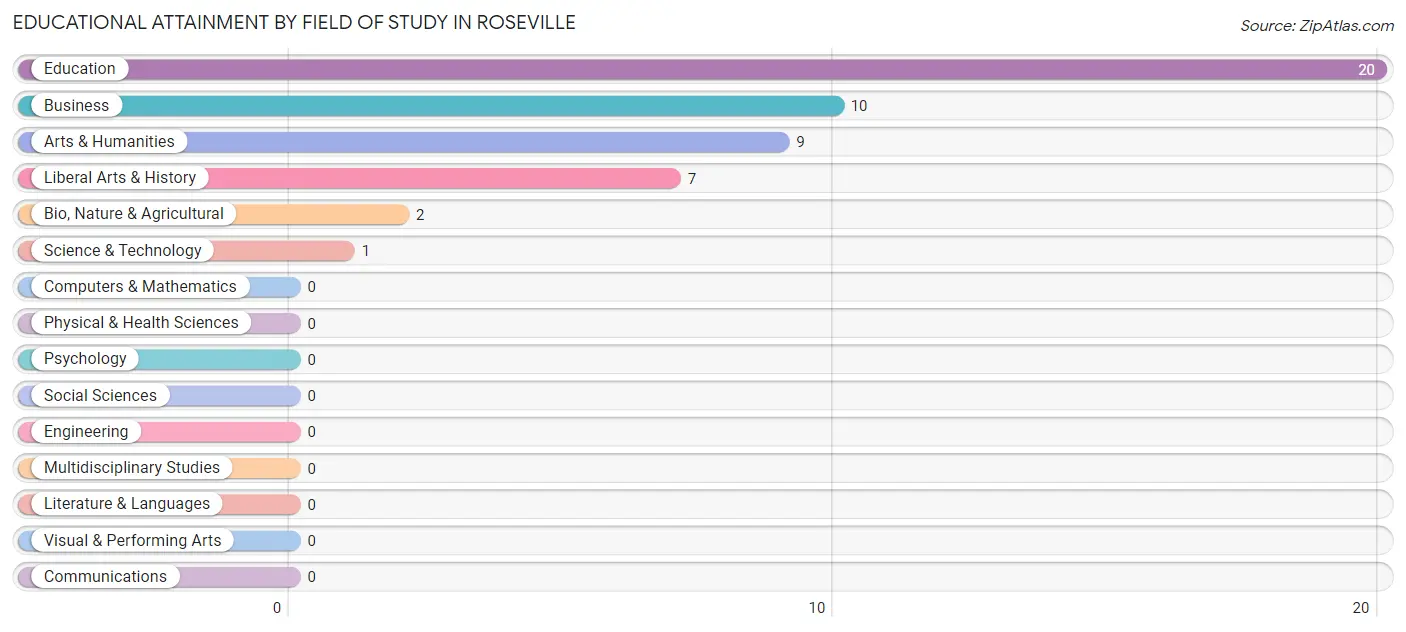 Educational Attainment by Field of Study in Roseville