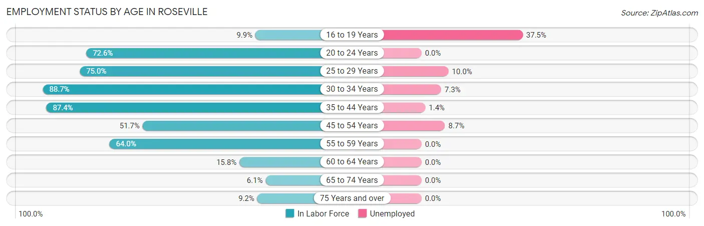 Employment Status by Age in Roseville