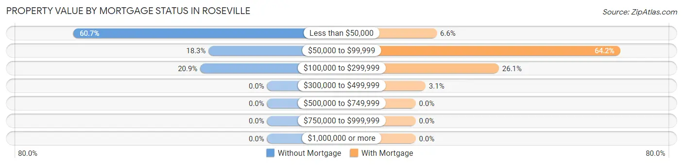 Property Value by Mortgage Status in Roseville