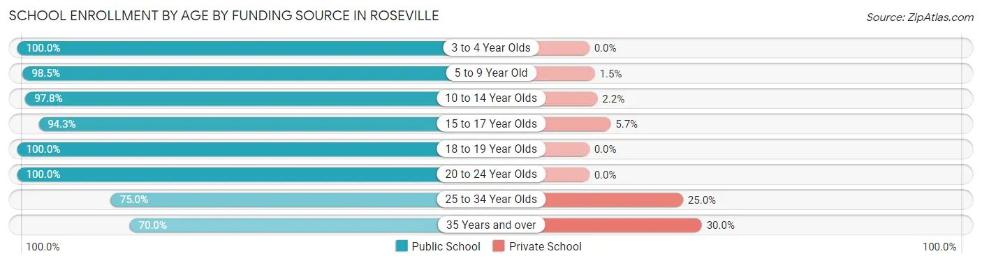 School Enrollment by Age by Funding Source in Roseville