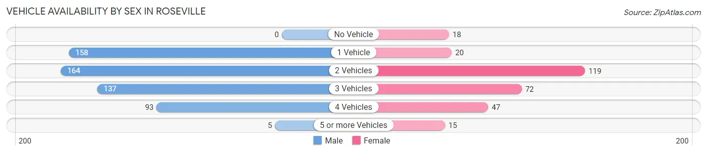 Vehicle Availability by Sex in Roseville