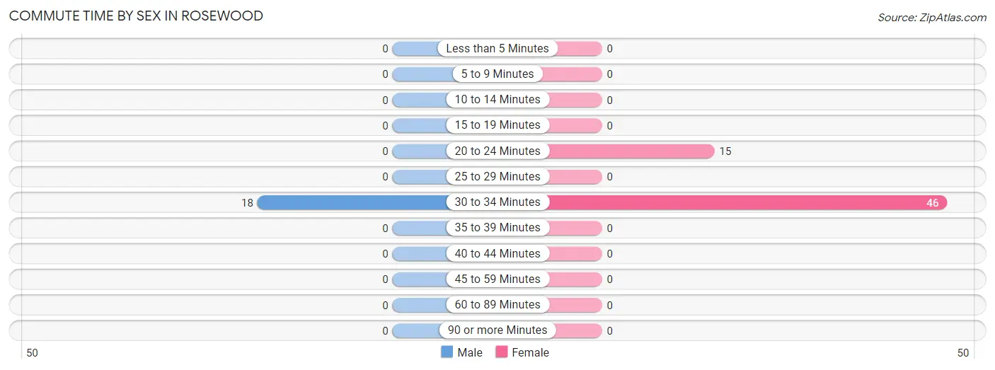 Commute Time by Sex in Rosewood