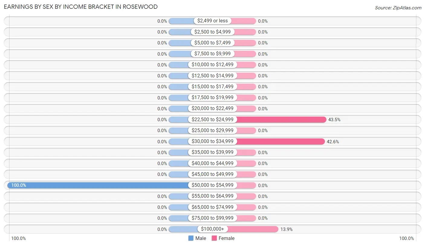 Earnings by Sex by Income Bracket in Rosewood