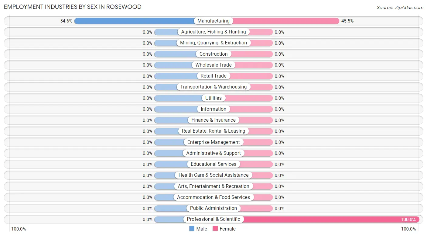 Employment Industries by Sex in Rosewood