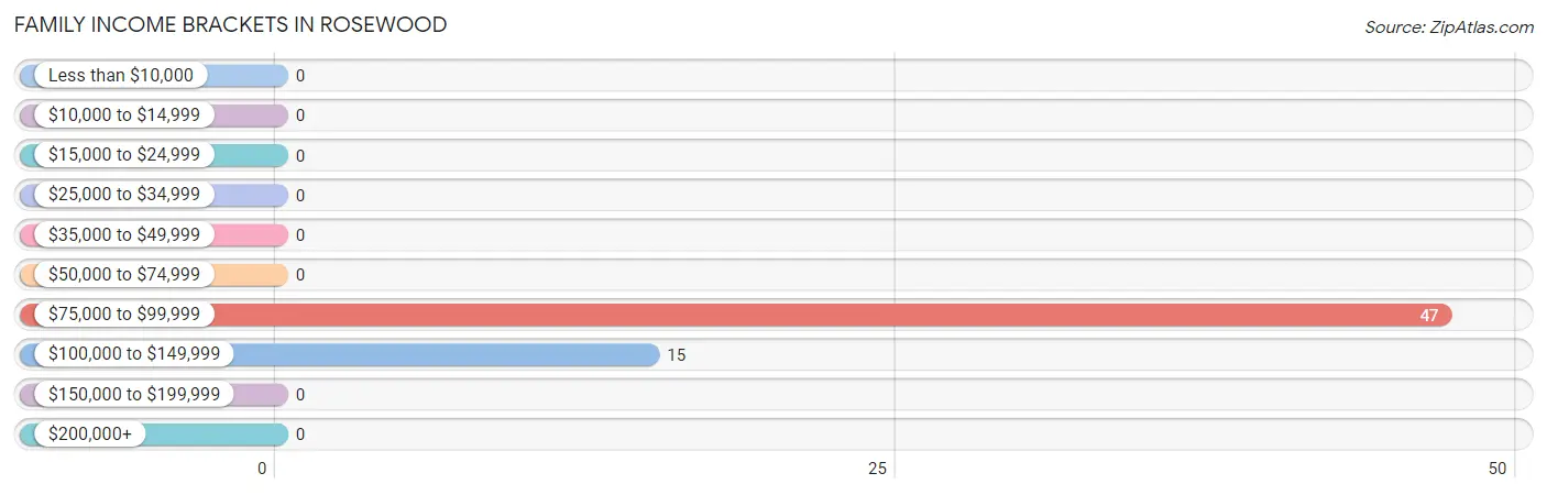 Family Income Brackets in Rosewood