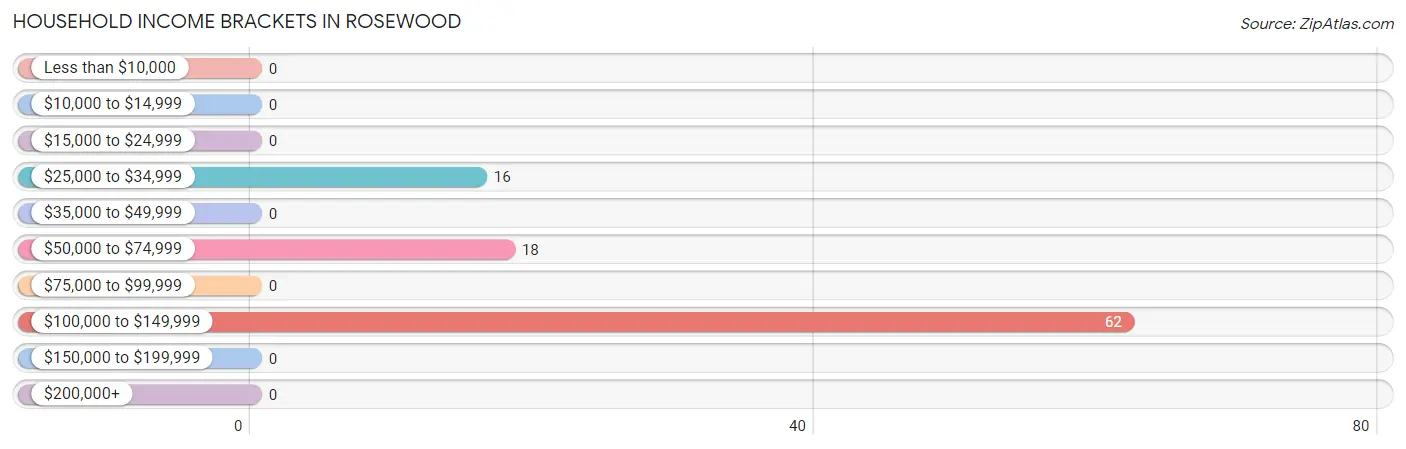 Household Income Brackets in Rosewood