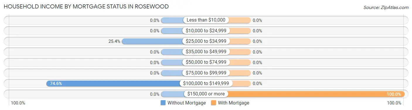 Household Income by Mortgage Status in Rosewood