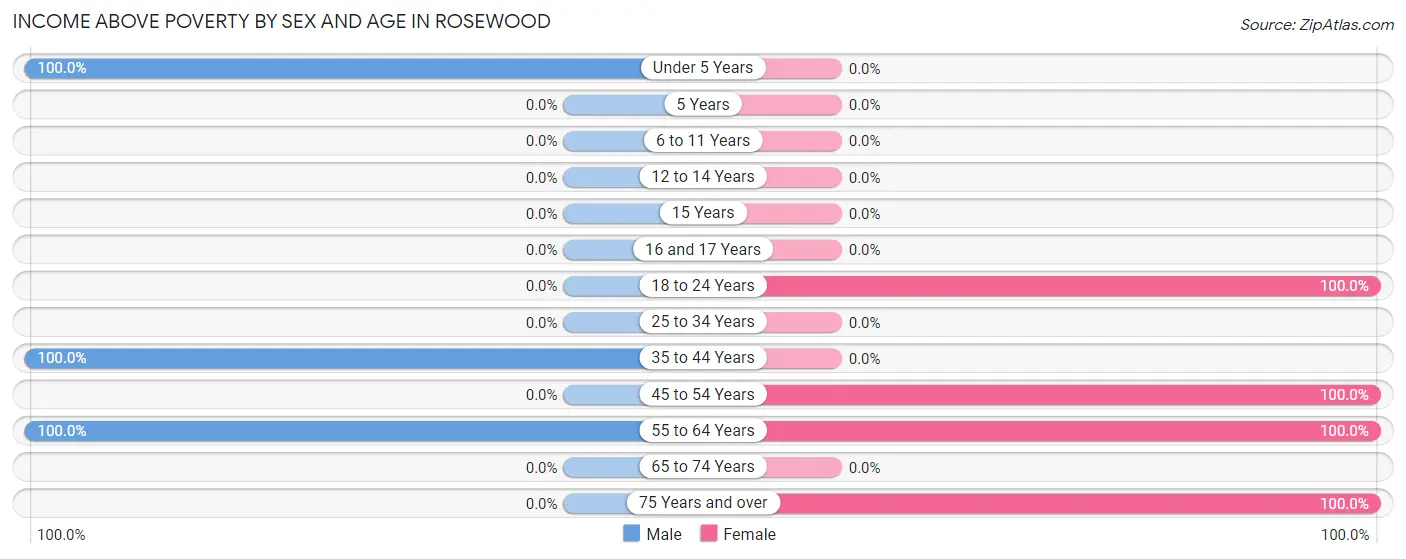 Income Above Poverty by Sex and Age in Rosewood