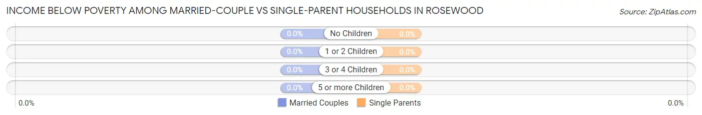 Income Below Poverty Among Married-Couple vs Single-Parent Households in Rosewood