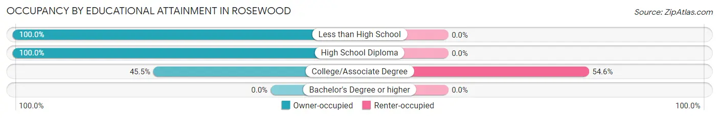 Occupancy by Educational Attainment in Rosewood