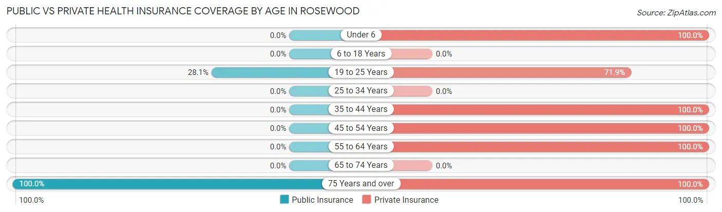 Public vs Private Health Insurance Coverage by Age in Rosewood