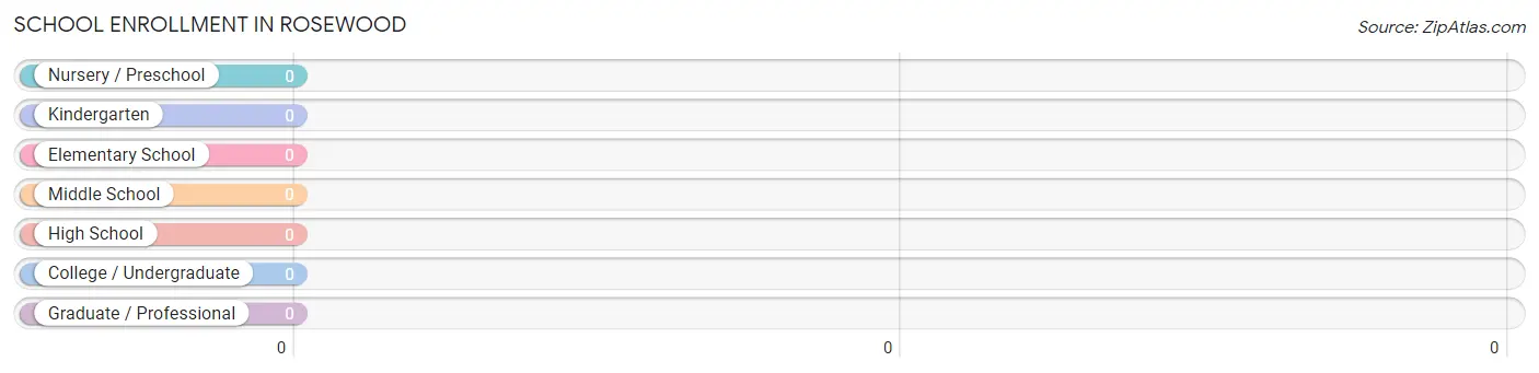 School Enrollment in Rosewood