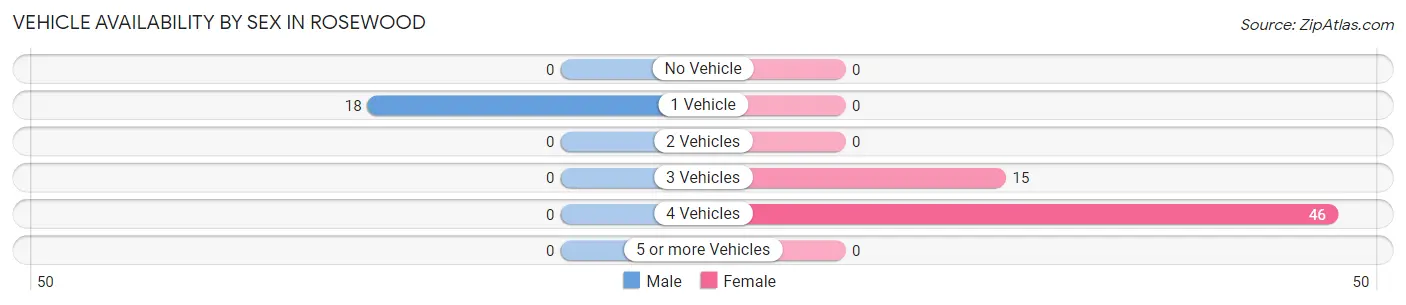 Vehicle Availability by Sex in Rosewood