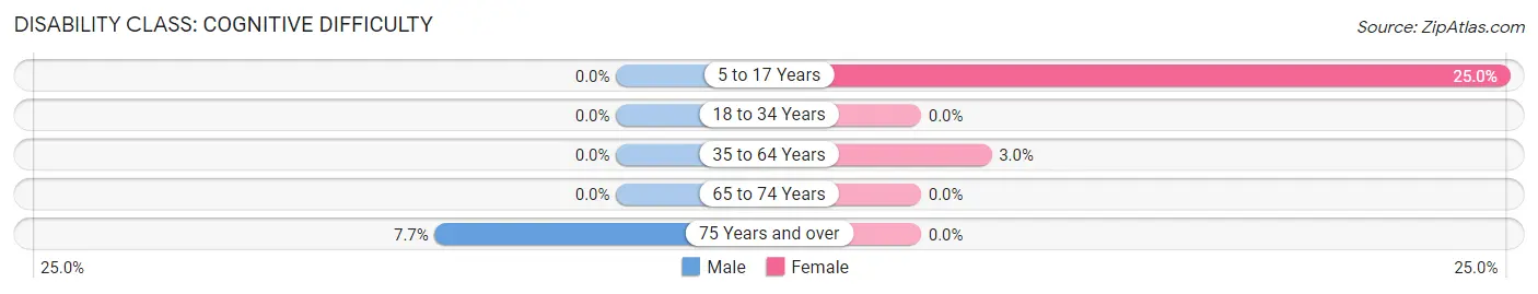 Disability in Rossburg: <span>Cognitive Difficulty</span>