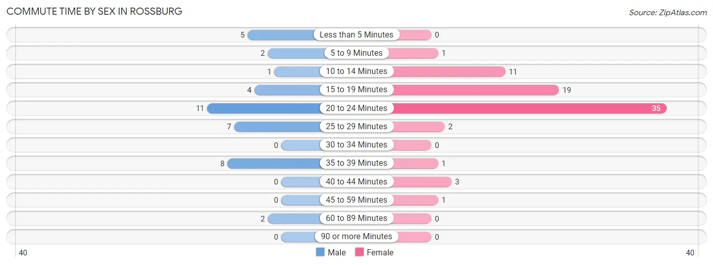 Commute Time by Sex in Rossburg