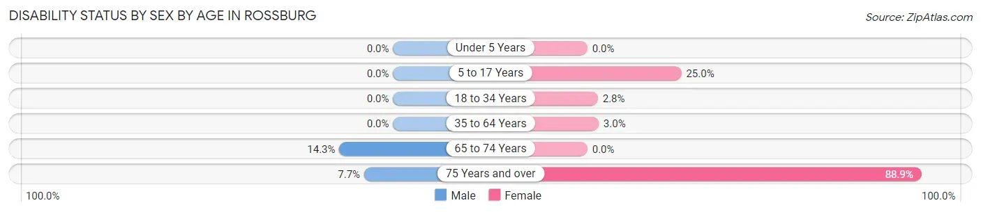 Disability Status by Sex by Age in Rossburg