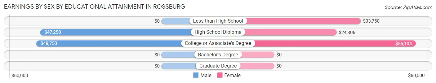 Earnings by Sex by Educational Attainment in Rossburg