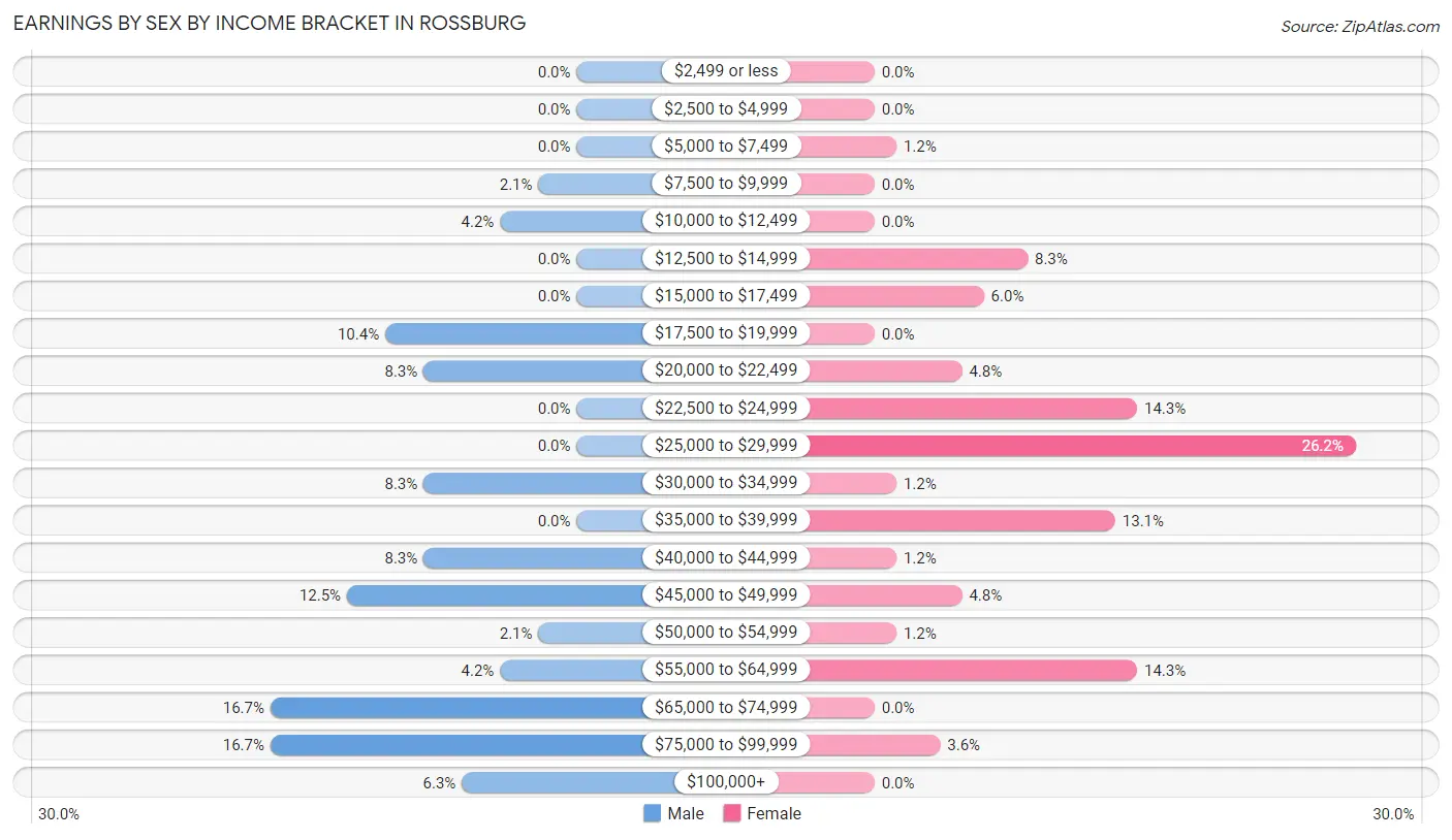 Earnings by Sex by Income Bracket in Rossburg