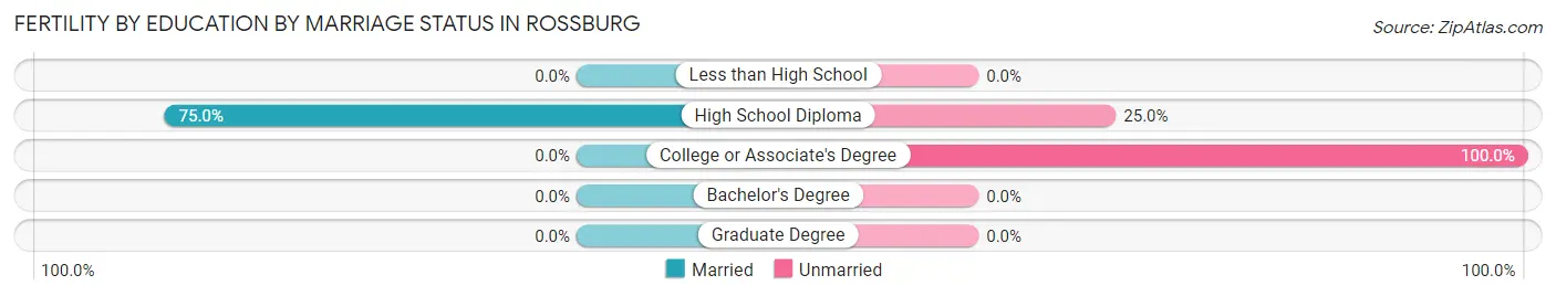 Female Fertility by Education by Marriage Status in Rossburg