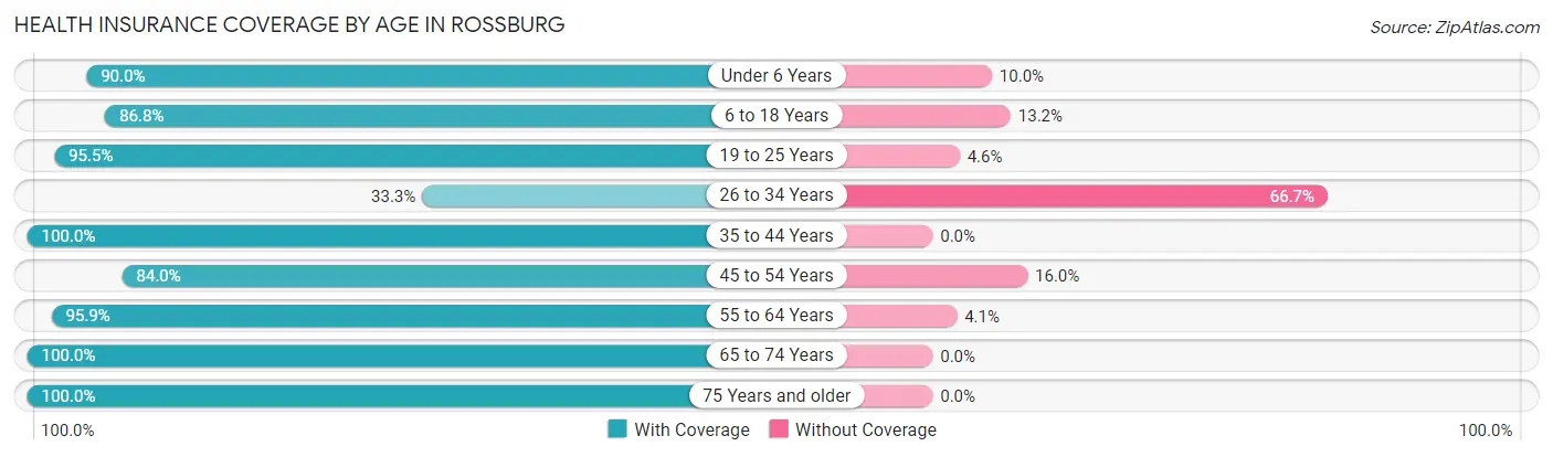 Health Insurance Coverage by Age in Rossburg