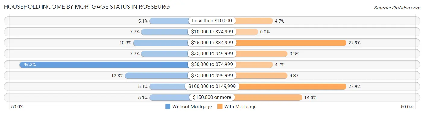 Household Income by Mortgage Status in Rossburg