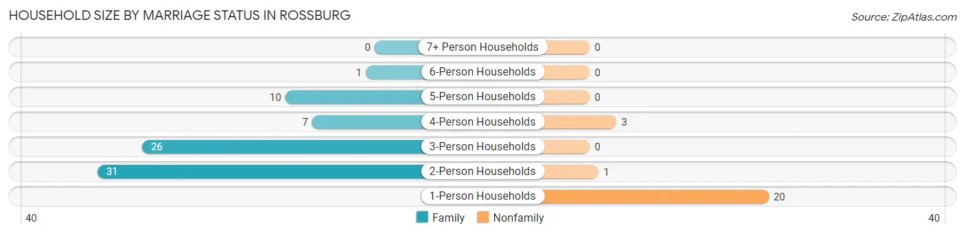 Household Size by Marriage Status in Rossburg