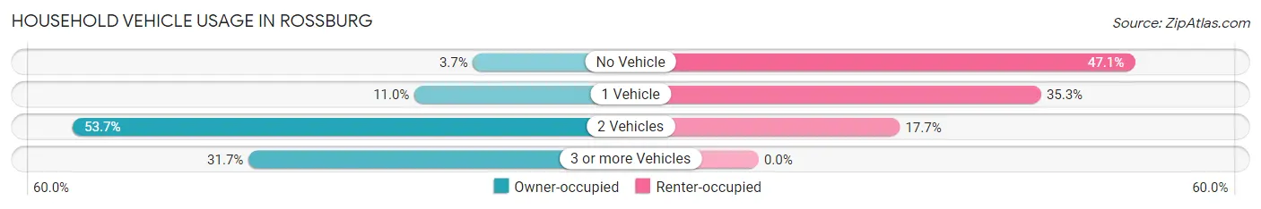 Household Vehicle Usage in Rossburg
