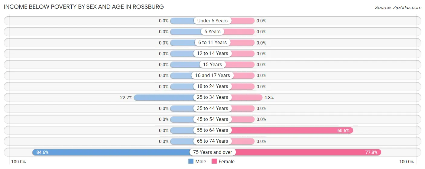 Income Below Poverty by Sex and Age in Rossburg