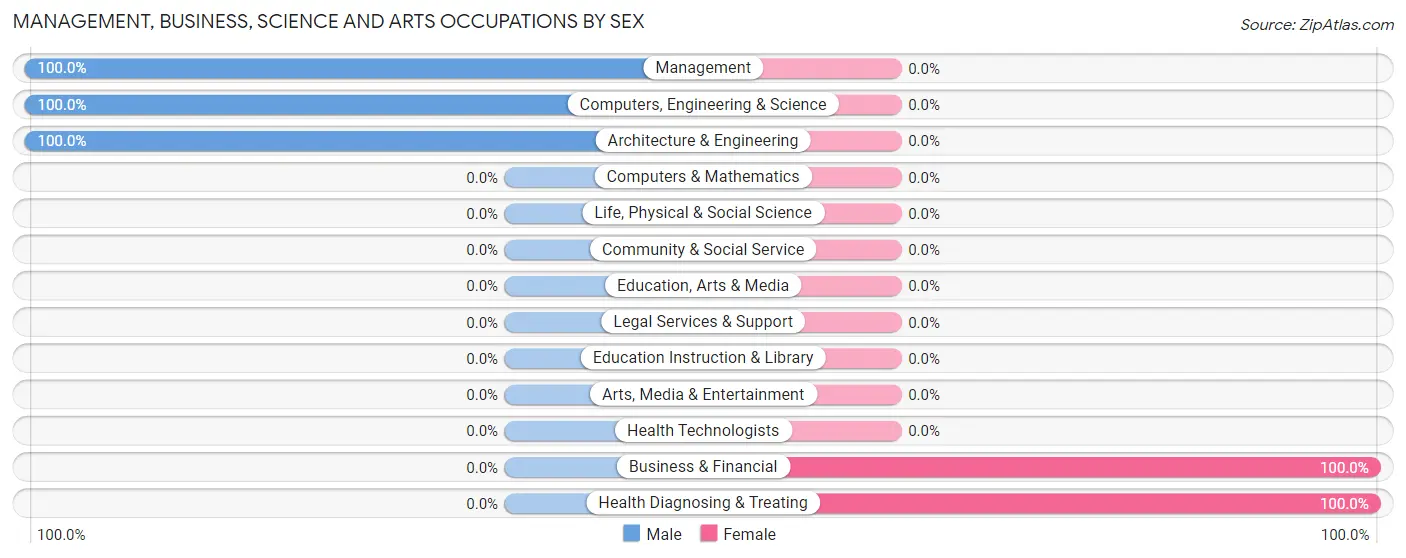 Management, Business, Science and Arts Occupations by Sex in Rossburg