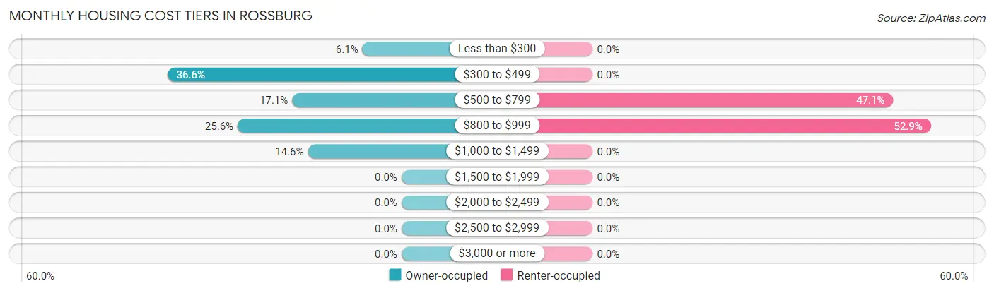 Monthly Housing Cost Tiers in Rossburg