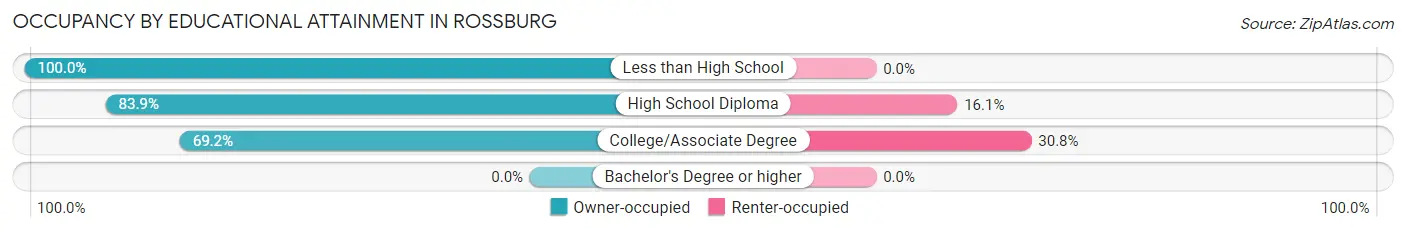 Occupancy by Educational Attainment in Rossburg