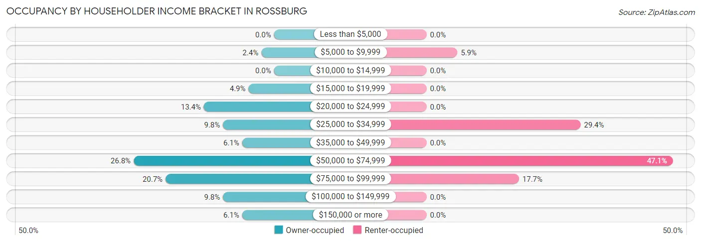 Occupancy by Householder Income Bracket in Rossburg
