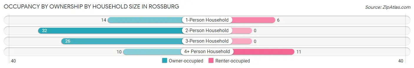Occupancy by Ownership by Household Size in Rossburg