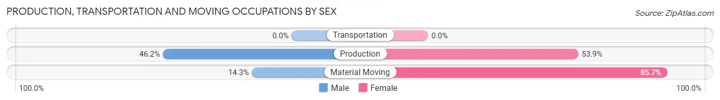 Production, Transportation and Moving Occupations by Sex in Rossburg
