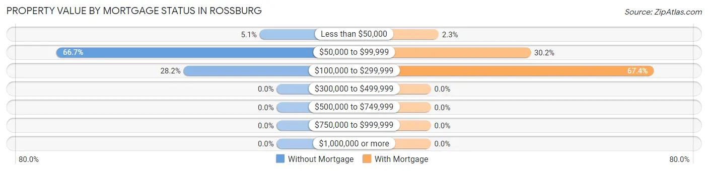 Property Value by Mortgage Status in Rossburg