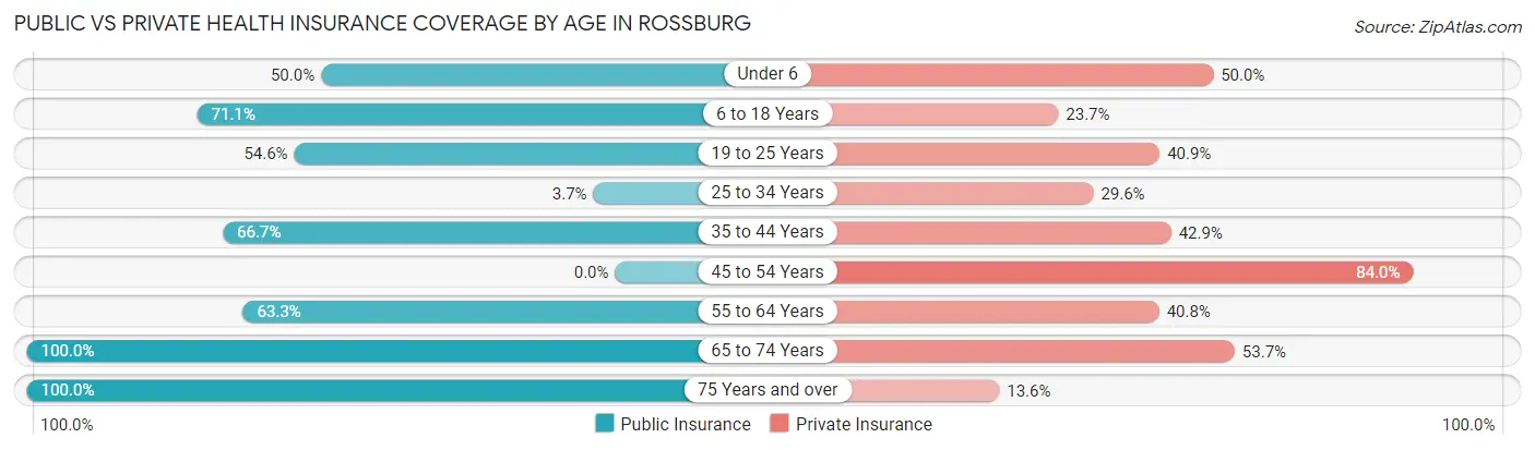 Public vs Private Health Insurance Coverage by Age in Rossburg