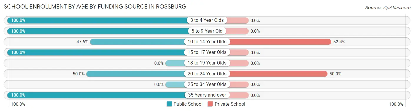School Enrollment by Age by Funding Source in Rossburg