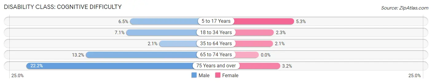 Disability in Rossford: <span>Cognitive Difficulty</span>